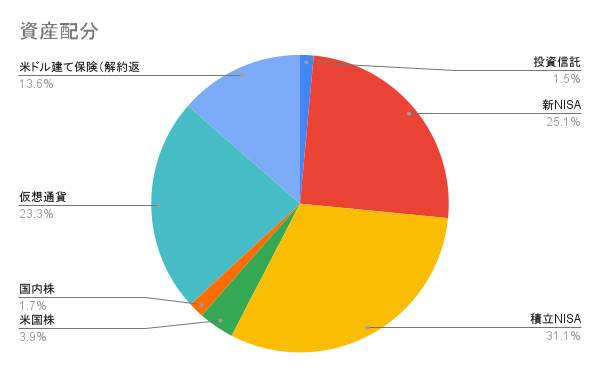 2025年7月末の資産配分