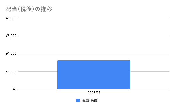 配当(税後)の月次推移
