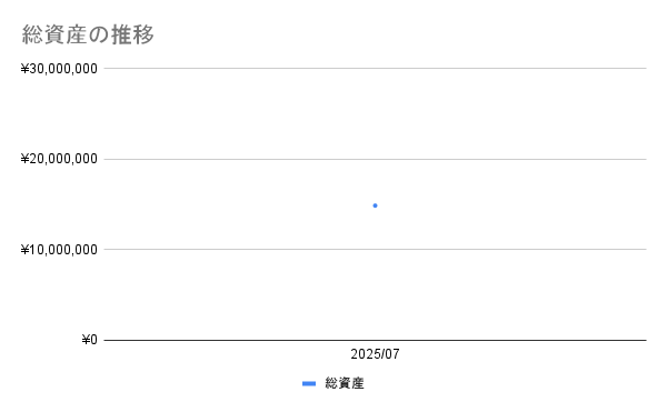 総資産推移(2025年7月–2025年7月)